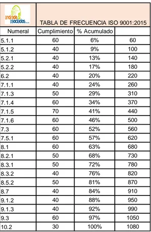 Tabla 4 Tabla de frecuencia NTC ISO 9001:2015 