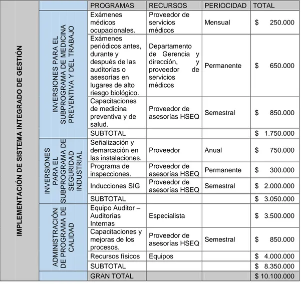 Tabla 7 Presupuesto Implementación SIG 