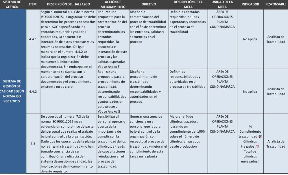 Tabla 3. Plan de mejoramiento al proceso de trazabilidad de inventario de cilindros para la empresa Chilco basado en las normas  ISO 9001:2015 e ISO 14001:2015 