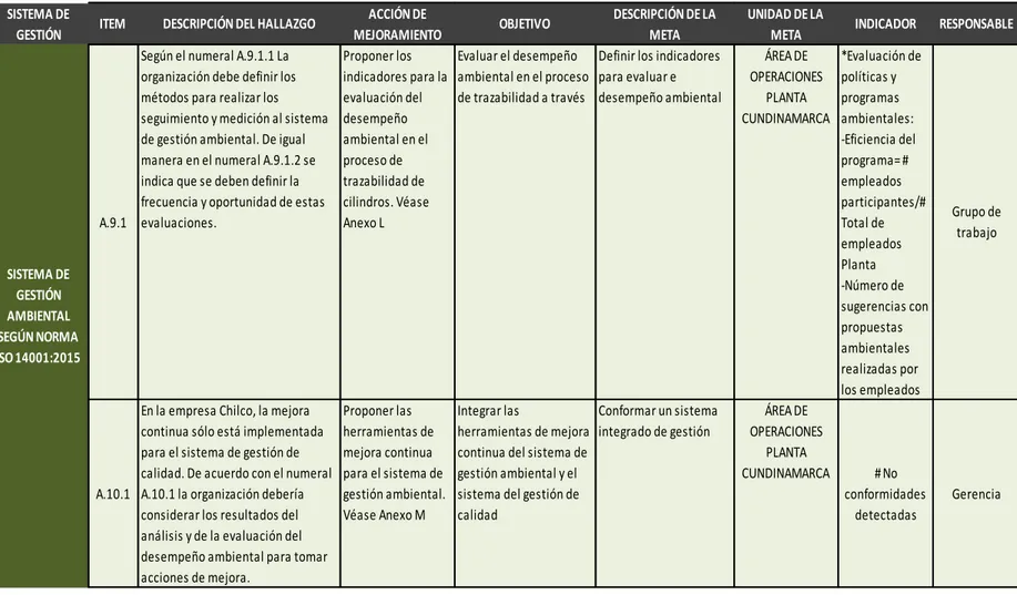 Tabla 3. Plan de mejoramiento al proceso de trazabilidad de inventario de cilindros para la empresa Chilco basado en las normas  ISO 9001:2015 e ISO 14001:2015 (continuación)