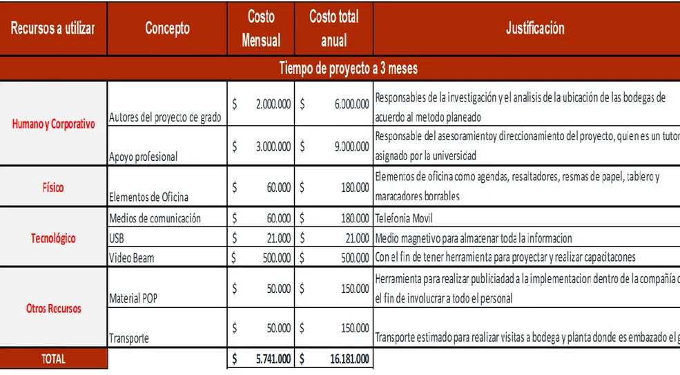 Tabla 4. Propuesta económica para la implementación del SGA y el mejoramiento del SGC en el proceso de trazabilidad de  inventario de cilindros para la empresa Chilco Distribuidora de Gas y Energía S.A.S