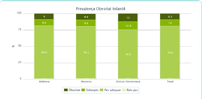 Figura 5. El següent gràfic ens indica la prevalença de l’obesitat infantil a les Illes Balears