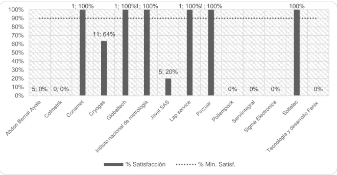 Figura 4: % de Eficiencia Proveedores PREVICAR S.A.S 