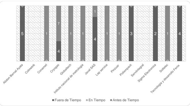 Figura 5: Frecuencia de Entregas Proveedores PREVICAR S.A.S. 