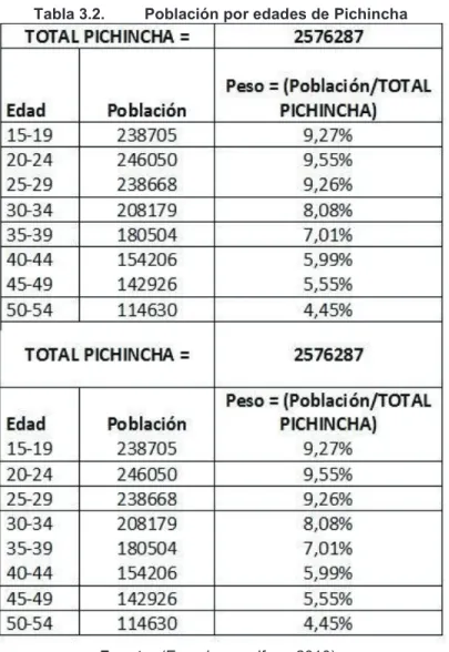 Tabla 3.2.  Población por edades de Pichincha