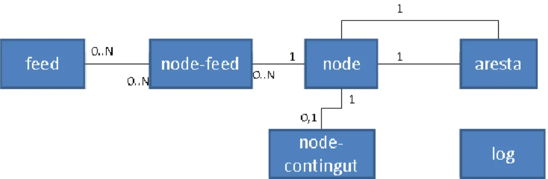 Figura 4 : Model de dades 