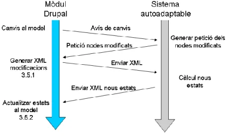 Figura 11 : Cronograma de les comunicacions 