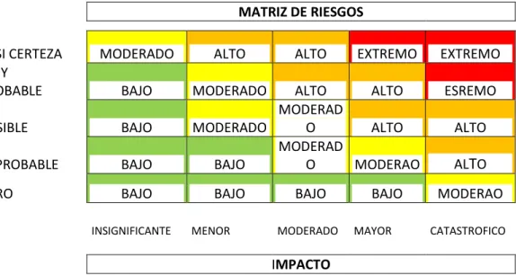 Tabla 1. Matriz de riesgos. 