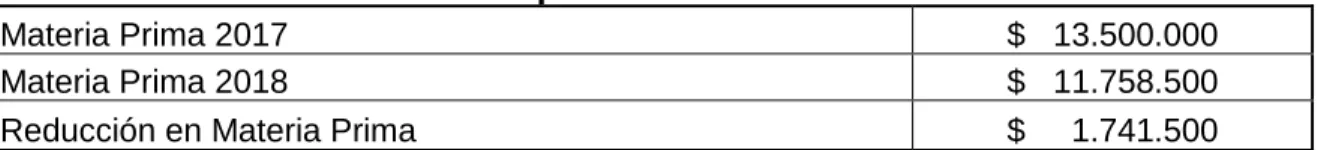 Tabla 11. Aumento de flujo en la caja. 