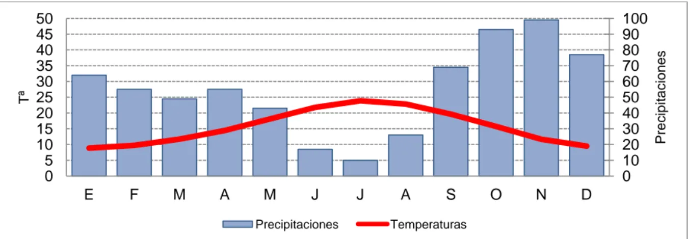 Figura 2. Climograma de las temperaturas y las precipitaciones en  la isla de Mallorca, (1977-2014) 