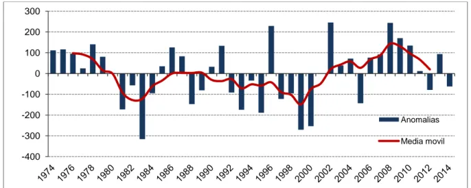 Figura 7: Anomalías de las precipitaciones durante el período 1977-2014, con una media móvil de cinco años