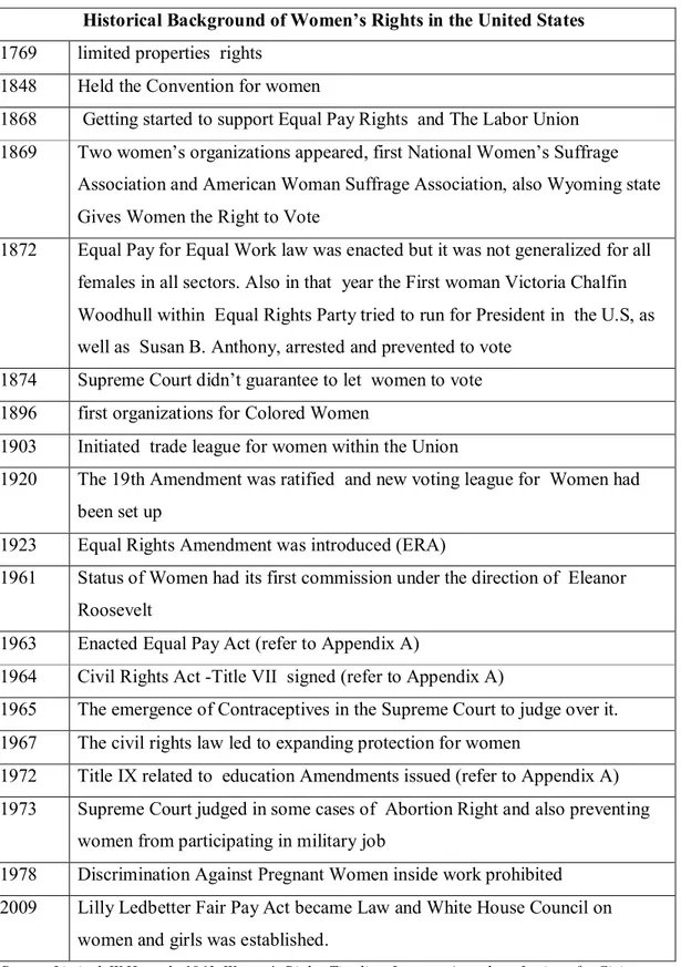Table 1: Historical Background of Women’s Rights in the United States   Historical Background of Women’s Rights in the United States  1769  limited properties  rights 