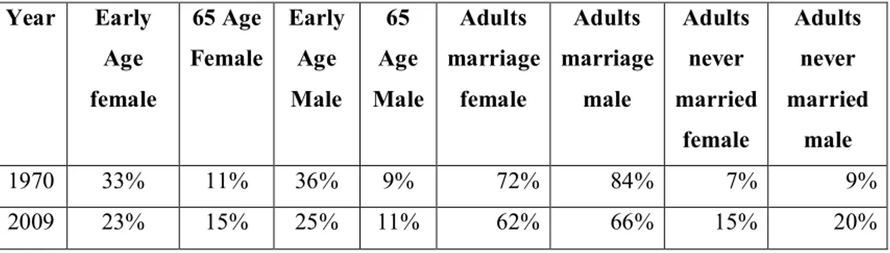 Table  3:  Women  Supremacy  of  High  Living  Age  and  Adults  Marriage  Based  on  Gender