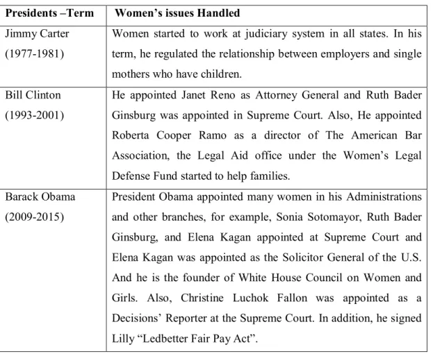 Table 6: Women’s Rights Handled by Democrats  Presidents –Term    Women’s issues Handled  Jimmy Carter 