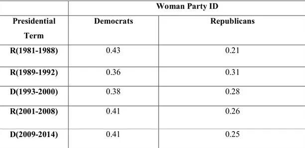 Table 7: Women’s Party ID at the Beginning of the Term. 