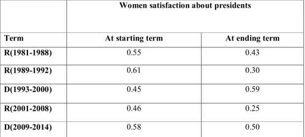 Table 8: Women’s Satisfaction about the Way Presidents Have Handled Their Jobs. 