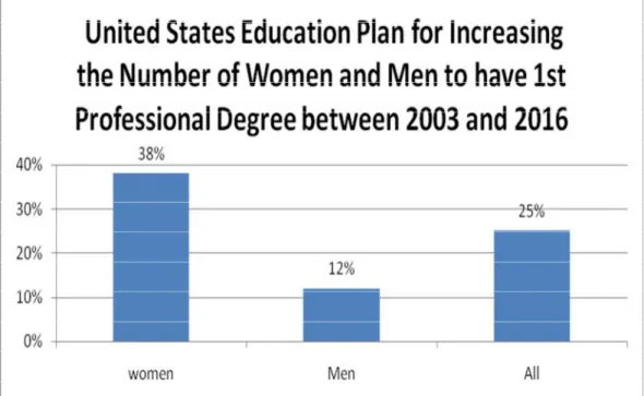 Figure 1: Predicted Plan for First Professional Degree for Women and Men  