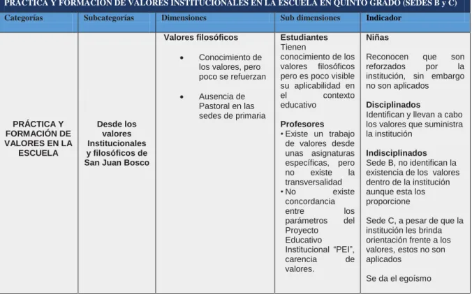 Tabla 6. Práctica y formación de valores institucionales en la escuela 