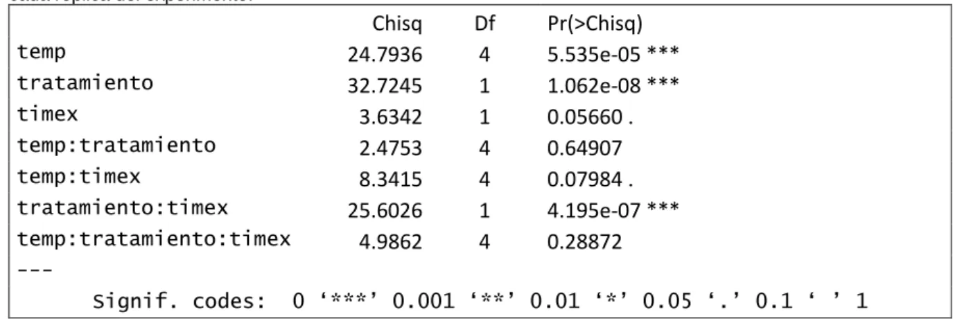 Tabla 3. El modelo lineal generalizado mixto (GLMM) analiza la influencia de los factores tiempo, temperatura y  tratamiento  (agitación/reposo)  sobre  la  variable  respuesta  de  emisiones  de  CO2