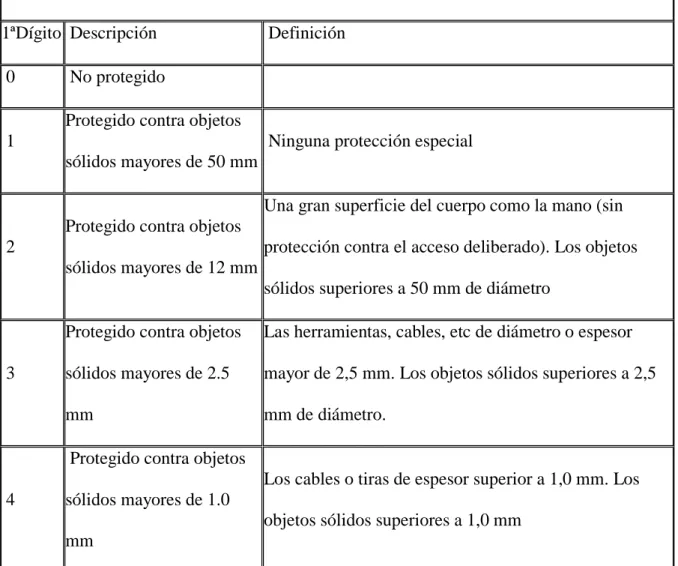 Tabla 1. Representación en la Calificación de los dos dígitos que siguen numeral IP; 