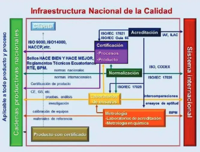 Ilustración 1 – Infraestructura Nacional de la Calidad  (Ministerio de Industrias y Productividad, 2013) 