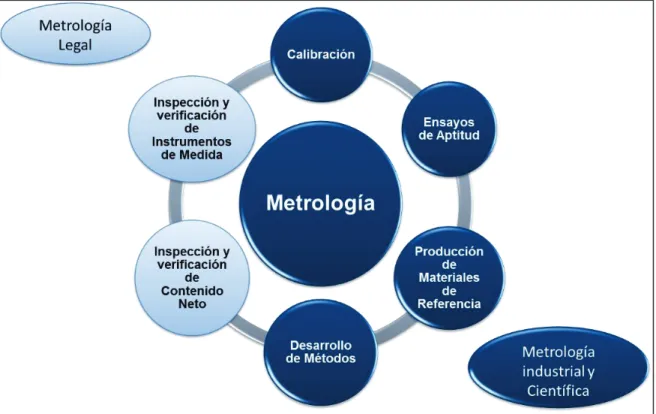 Ilustración 2 - Servicios de la metrología   (Fuente: elaboración propia) 