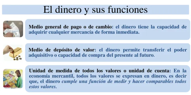 Figura 1. Funciones del dinero. Tomado de https://bit.ly/2p1uMvo