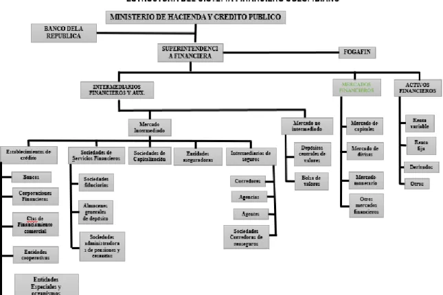 Figura 4. Estructura del sistema financiero colombiano. Tomado de  https://www.slideserve.com/birch/ndice 