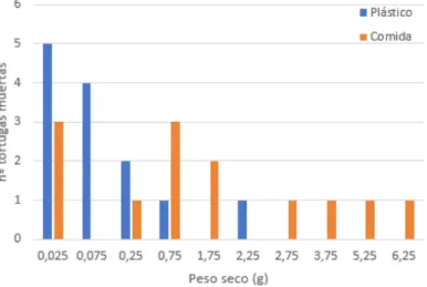 Figura 8.- Relación de la cantidad de tortugas muertas con el peso seco ingerido de plástico (azul) y con el peso seco