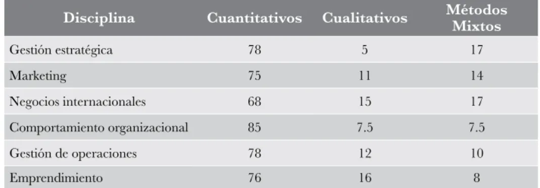 Tabla 3. Tipos de estudios en áreas de la administración 
