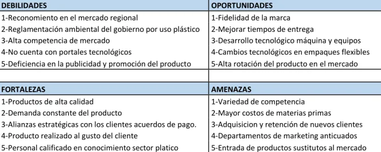 Cuadro No 3 Matriz DOFA 