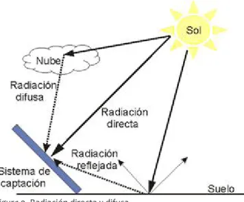 Figura 9. Radiación directa y difusa.