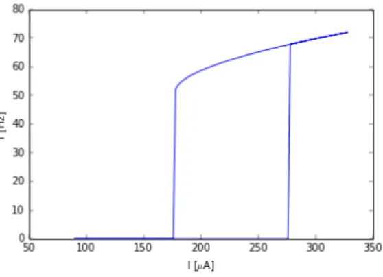 Figura 12: Variaci´ on de la frecuencia en funci´ on de la intensidad aplicada