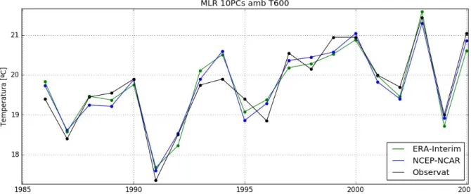 Figura 7. Temperatures calculades a partir del model MLR de 10PCs i dependència de la temperatura a 600 hPa per NCEP-NCAR i ERA-Interim superposades als valors observats.