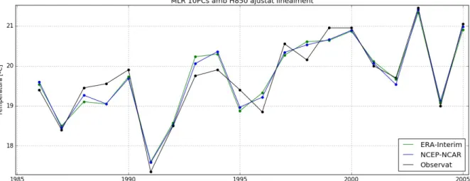 Figura 8. Temperatures calculades a partir del model MLR de 10PCs i els valors d'altura a 850 hPa prèviament ajustats linealment per NCEP-NCAR i ERA-Interim superposades als valors observats.