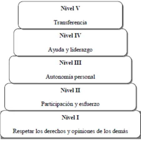 Figura 1. Niveles de Responsabilidad (adaptado de Hellison, 1985, 2003b) 