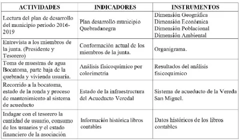 Tabla 1 Proceso metodológico 