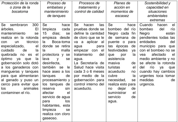 Tabla 5. Aspectos de calidad del proceso del acueducto  Protección de la ronda  o zona de la  bocatoma  Proceso de embalses y  mantenimiento  de tanques  Procesos de  tratamiento y  control de calidad  Planes de acción en  momentos de escasez  Sostenibilid