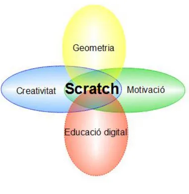 Figura  1.  L'Scratch  com  a  nexe  de  la  creativitat,  la  motivació,  l’educació  digital  i  l’aprenentatge  de la Geometria