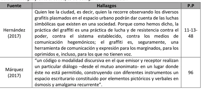 Tabla 5 Hallazgos frente al concepto de Categoría Comunicación 