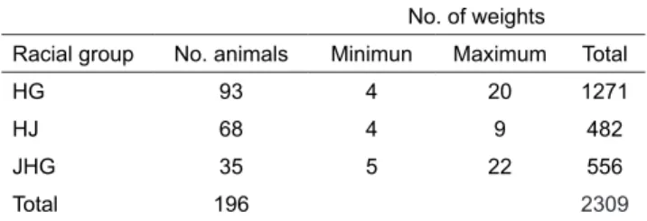Table I. Data summary used in the analysis  (Resumen  de los datos usados en el análisis) 