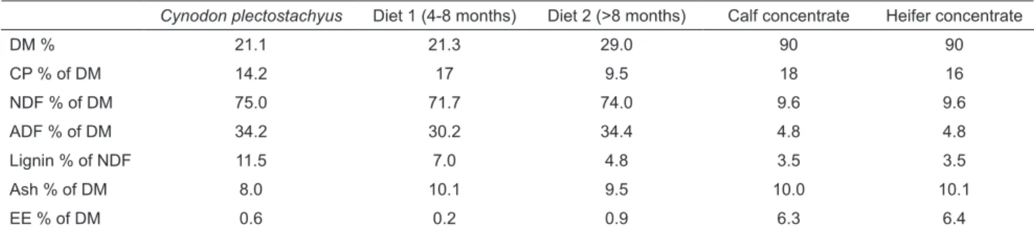 Table II shows the proximate chemical composition of  the diets consumed during the racial groups growth