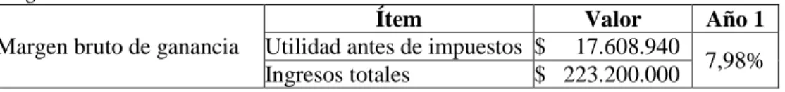 Tabla 17. Calculo de Utilidad 