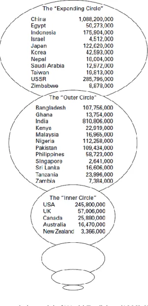 Fig. 3: Kachru’s three-circle model of World Englishes (1992) (Jenkins 2015: 14) 