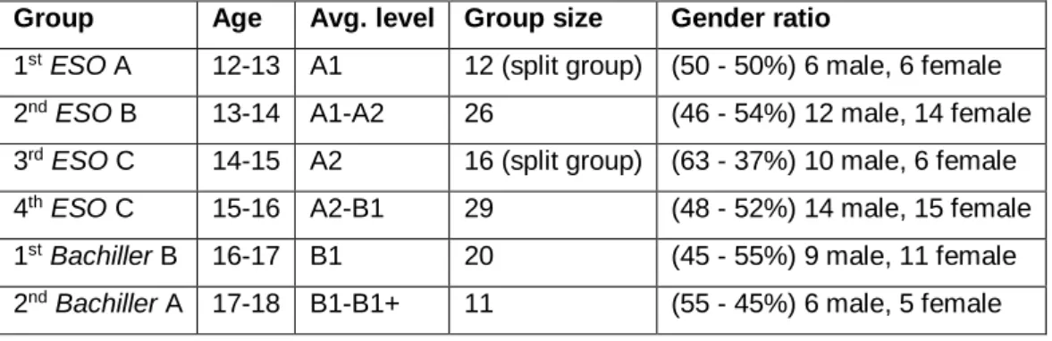 Table 3. Academic groups, number of students and gender ratio 