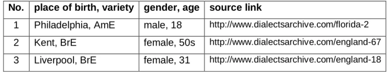 Table 4. Recordings used for Questionnaire, activity 1 “LISTENING” 