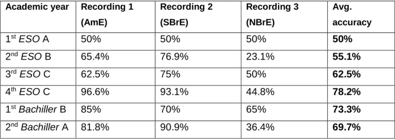 Table 8. Mean accuracy results for each academic group in activity 1 (LISTENING)