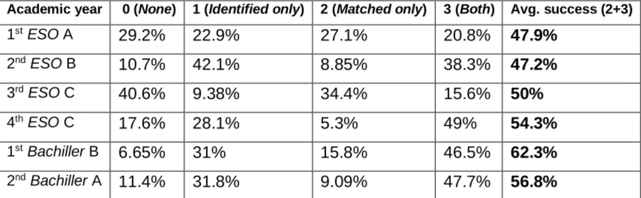 Table 9. Mean accuracy results for each academic group in activity 2 (READING)