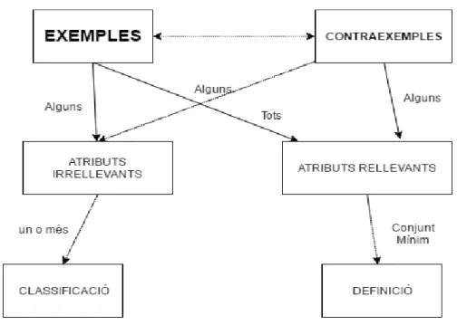 Figura  2.  Esquema  de  com  treballam  atributs  rellevants  i  atributs  irrellevants