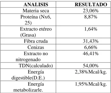 Tabla 3 Composición química silo utilizado en el hato de UNAL   ANALISIS  RESULTADO  Materia seca  23,06%  Proteína (Nx6,  25)  8,87%  Extracto etéreo  (Grasa)  1,64%  Fibra cruda  31,43%  Cenizas  6,66%  Extracto no  nitrogenado  46,41%  TDN(calculado)  5
